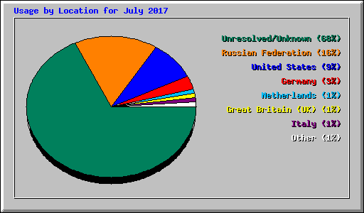 Usage by Location for July 2017