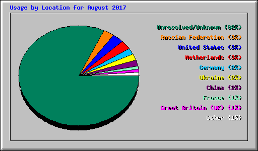 Usage by Location for August 2017