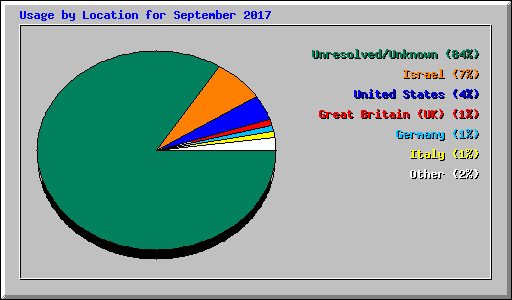 Usage by Location for September 2017