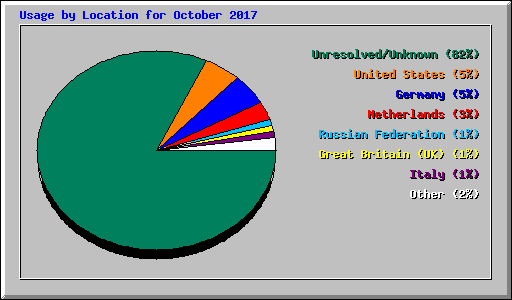 Usage by Location for October 2017