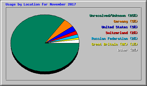 Usage by Location for November 2017