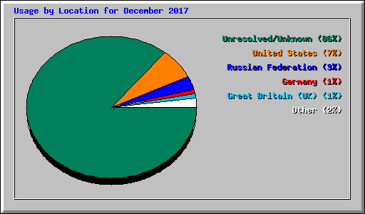 Usage by Location for December 2017