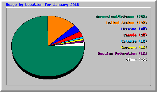 Usage by Location for January 2018