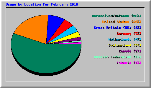 Usage by Location for February 2018