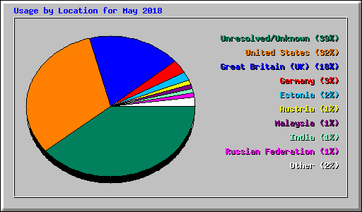 Usage by Location for May 2018