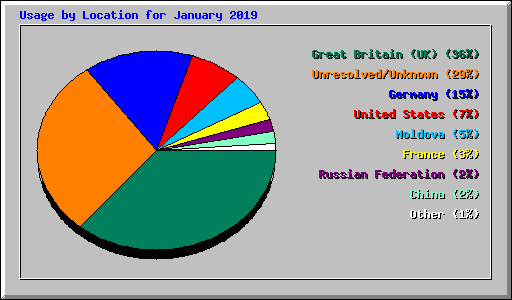 Usage by Location for January 2019