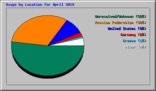 Usage by Location for April 2019