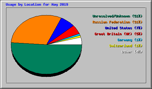 Usage by Location for May 2019