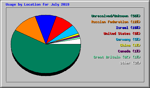 Usage by Location for July 2019