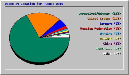 Usage by Location for August 2019