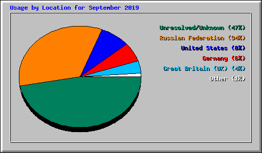 Usage by Location for September 2019