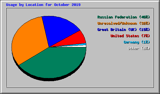Usage by Location for October 2019