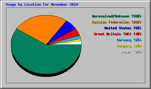 Usage by Location for November 2019