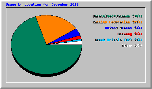 Usage by Location for December 2019