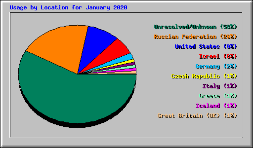 Usage by Location for January 2020