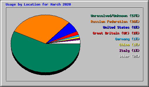 Usage by Location for March 2020