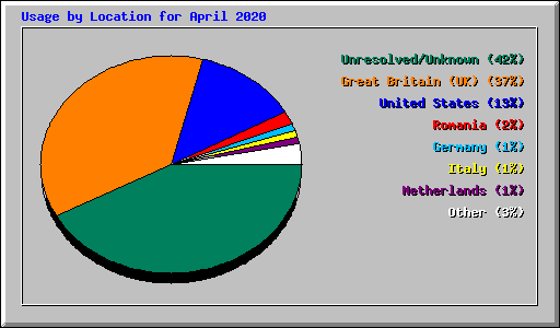 Usage by Location for April 2020