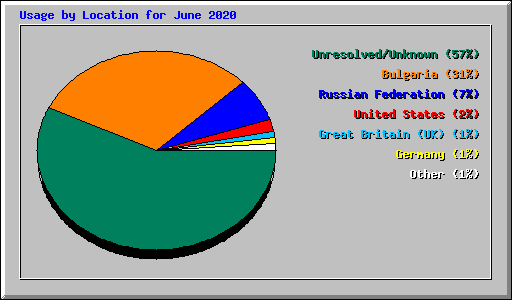 Usage by Location for June 2020