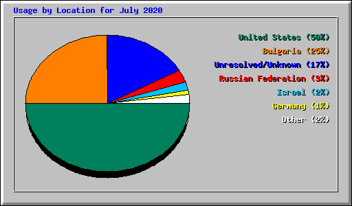 Usage by Location for July 2020