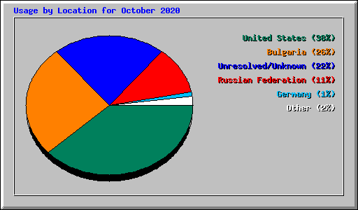 Usage by Location for October 2020