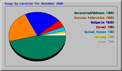 Usage by Location for November 2020