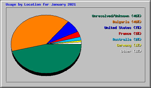Usage by Location for January 2021