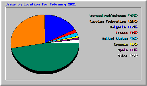 Usage by Location for February 2021
