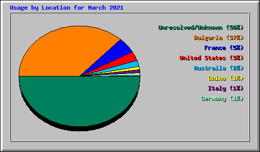 Usage by Location for March 2021