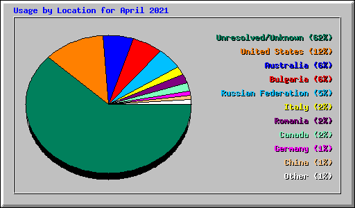 Usage by Location for April 2021