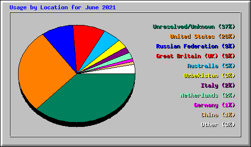 Usage by Location for June 2021