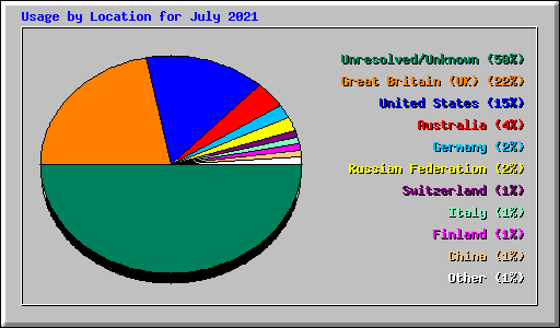 Usage by Location for July 2021