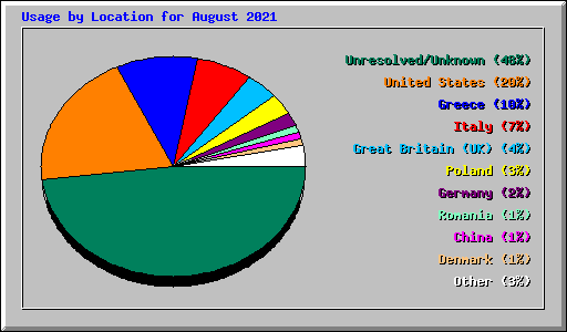 Usage by Location for August 2021