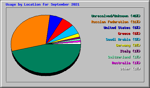 Usage by Location for September 2021
