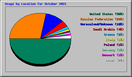 Usage by Location for October 2021