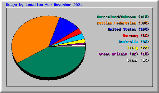 Usage by Location for November 2021