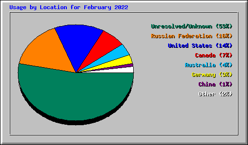 Usage by Location for February 2022