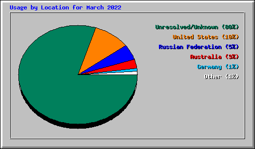 Usage by Location for March 2022