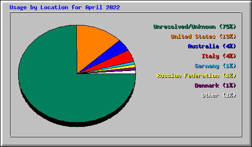 Usage by Location for April 2022