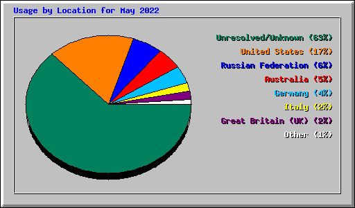 Usage by Location for May 2022