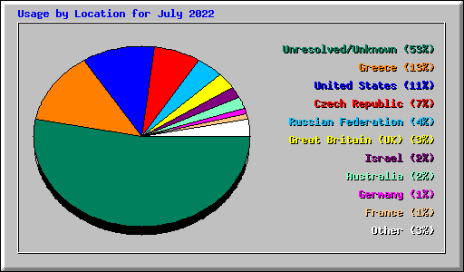 Usage by Location for July 2022