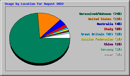 Usage by Location for August 2022