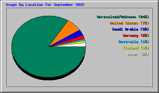 Usage by Location for September 2022