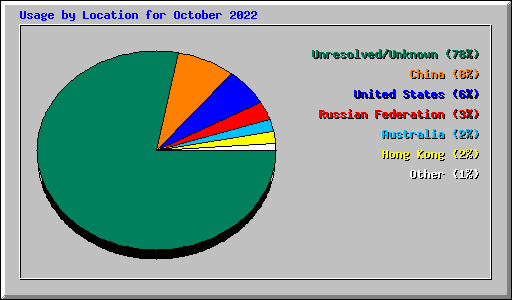 Usage by Location for October 2022