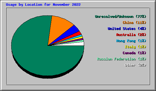 Usage by Location for November 2022