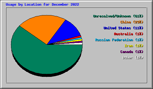 Usage by Location for December 2022