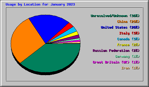 Usage by Location for January 2023
