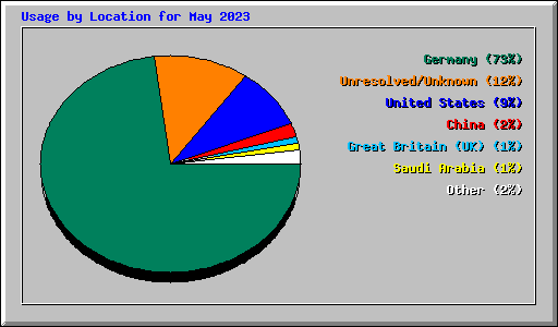 Usage by Location for May 2023
