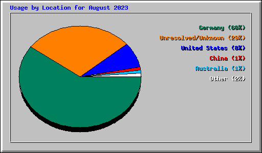 Usage by Location for August 2023