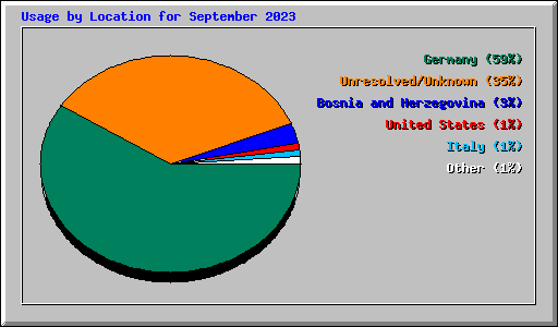 Usage by Location for September 2023