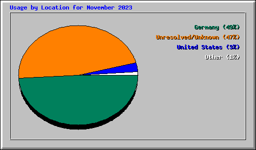 Usage by Location for November 2023